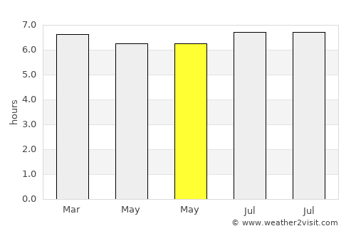 Itapuí average rain in May