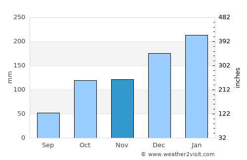 Itapuí average rain in November