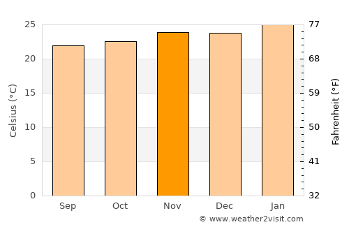 Itapuí average temperature in November