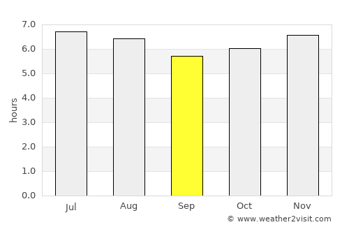 Itapuí average rain in September