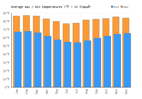 Itapuí average minimum / maximum temperatures (Fahrenheit)