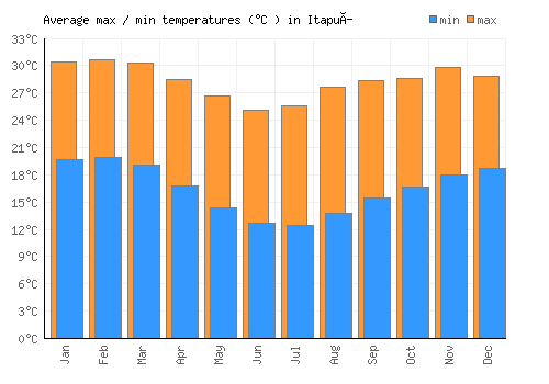 Itapuí average minimum / maximum temperatures (Celsius)