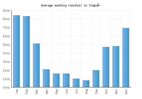 Itapuí monthly rainfall chart (inches)