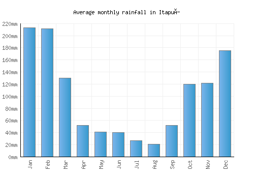 Itapuí monthly rainfall chart (mm)