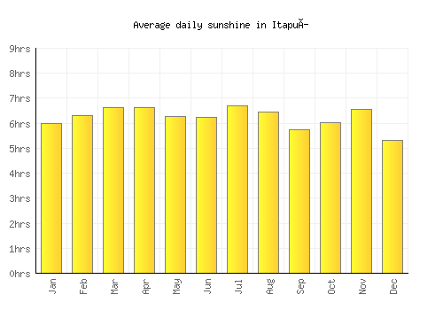 Itapuí average daily sunshine chart