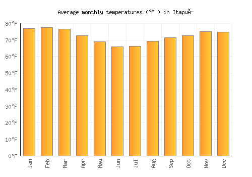 Itapuí average temperature chart (Fahrenheit)