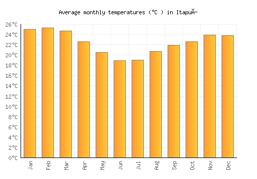 Itapuí average temperature chart (Celsius)
