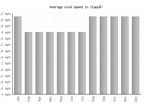 Itapuí average winspeed by month (mph)