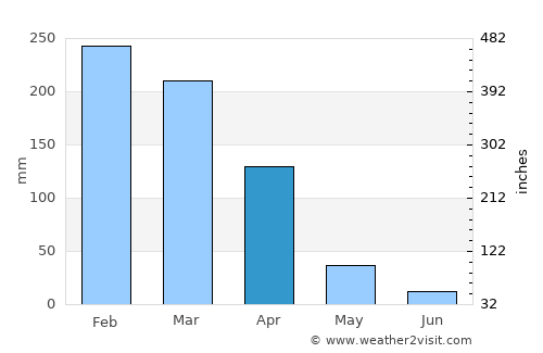 Itapuranga average rain in April