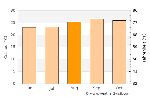 Itapuranga average temperature in August