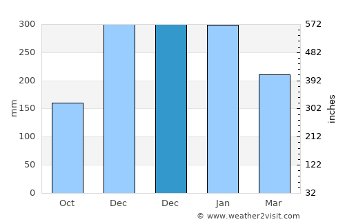 Itapuranga average rain in December