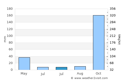 Itapuranga average rain in July
