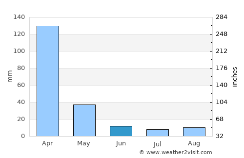 Itapuranga average rain in June