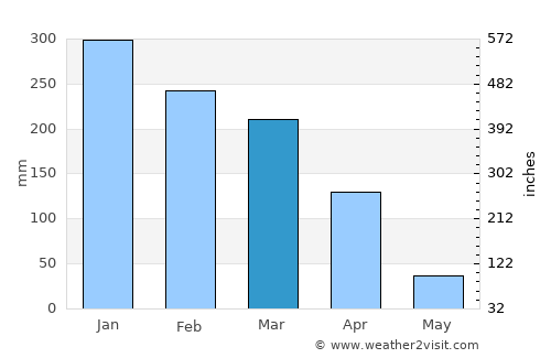 Itapuranga average rain in March