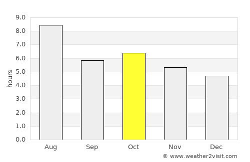 Itapuranga average rain in October