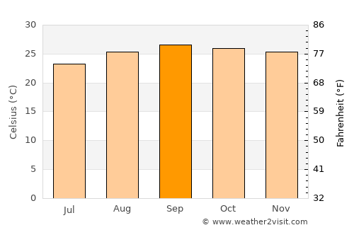 Itapuranga average temperature in September