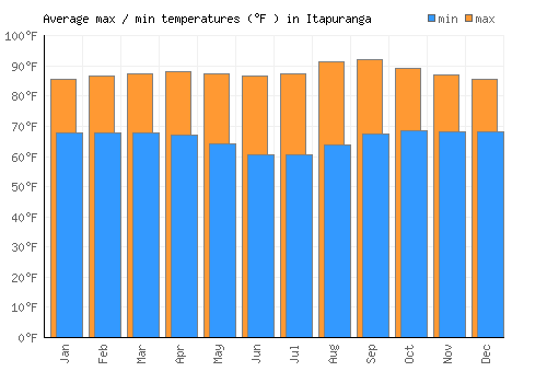 Itapuranga average minimum / maximum temperatures (Fahrenheit)