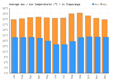 Itapuranga average minimum / maximum temperatures (Celsius)