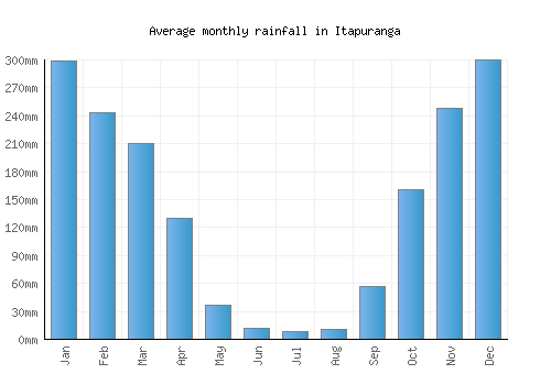 Itapuranga monthly rainfall chart (mm)