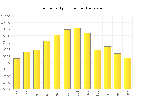Itapuranga average daily sunshine chart