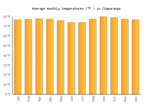 Itapuranga average temperature chart (Fahrenheit)