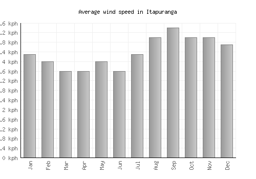 Itapuranga average winspeed by month (km/h)
