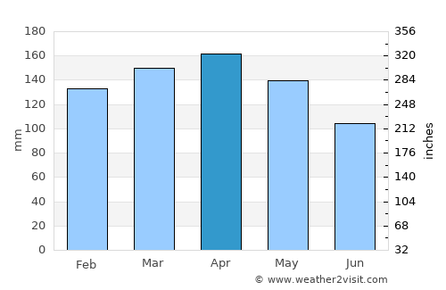Itaqui average rain in April