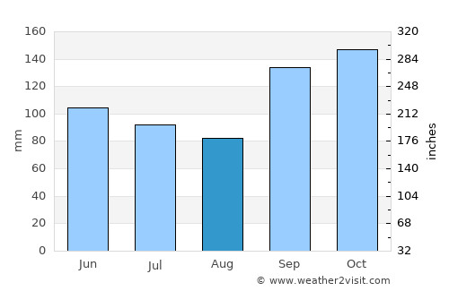 Itaqui average rain in August