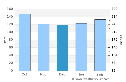 Itaqui average rain in December