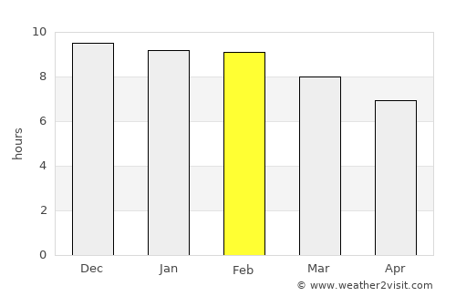 Itaqui average rain in February