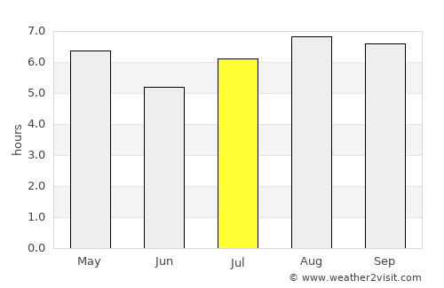 Itaqui average rain in July