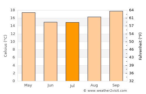 Itaqui average temperature in July