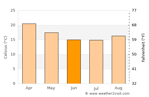 Itaqui average temperature in June