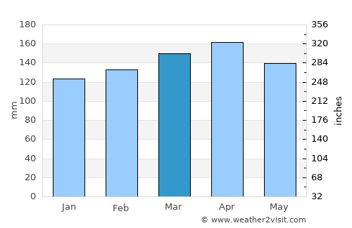 Itaqui average rain in March