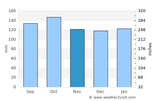 Itaqui average rain in November