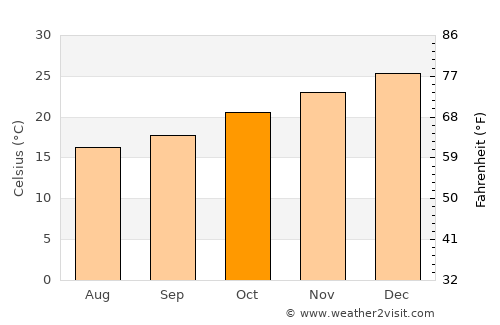 Itaqui average temperature in October
