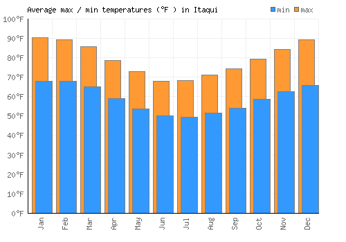 Itaqui average minimum / maximum temperatures (Fahrenheit)