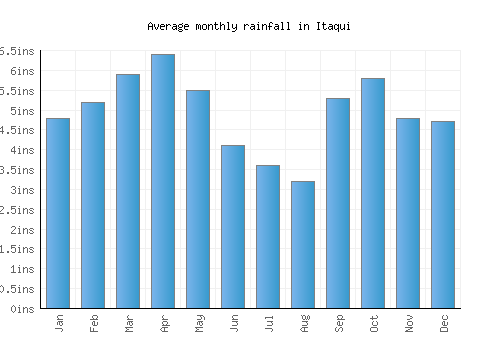 Itaqui monthly rainfall chart (inches)