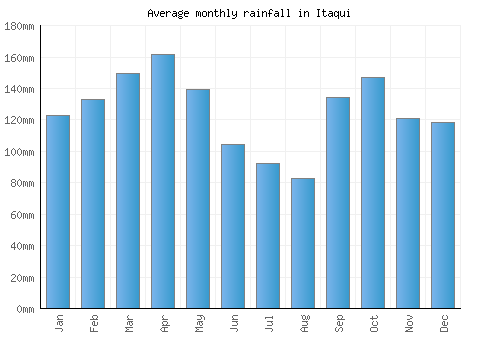 Itaqui monthly rainfall chart (mm)