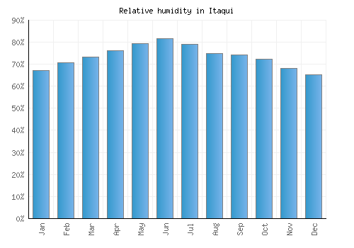 Itaqui relative humidity averages