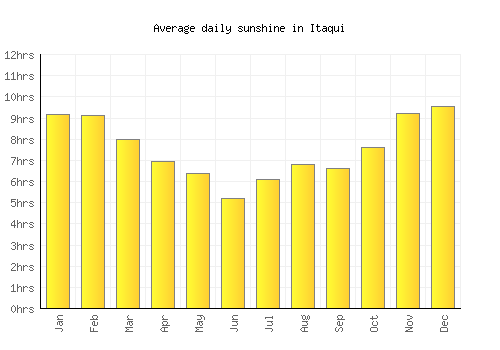 Itaqui average daily sunshine chart
