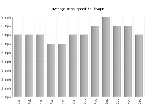 Itaqui average winspeed by month (mph)