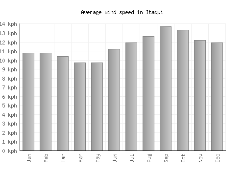 Itaqui average winspeed by month (km/h)