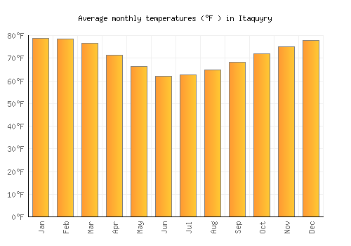 Itaquyry average temperature chart (Fahrenheit)