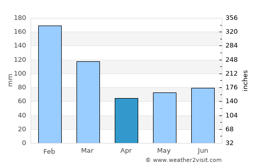 Itararé average rain in April