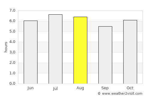 Itararé average rain in August
