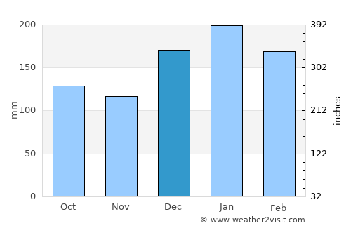Itararé average rain in December