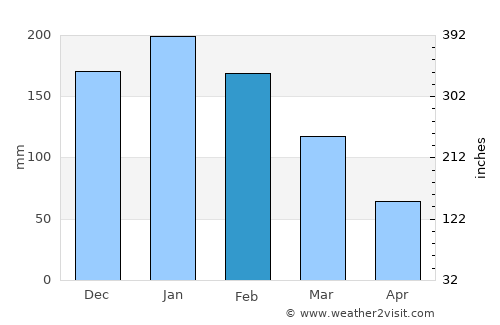 Itararé average rain in February