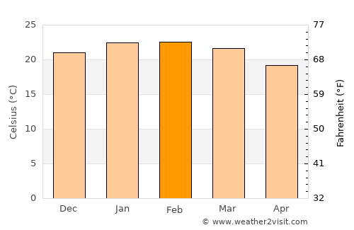 Itararé average temperature in February