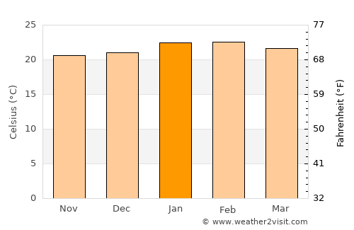 Itararé average temperature in January